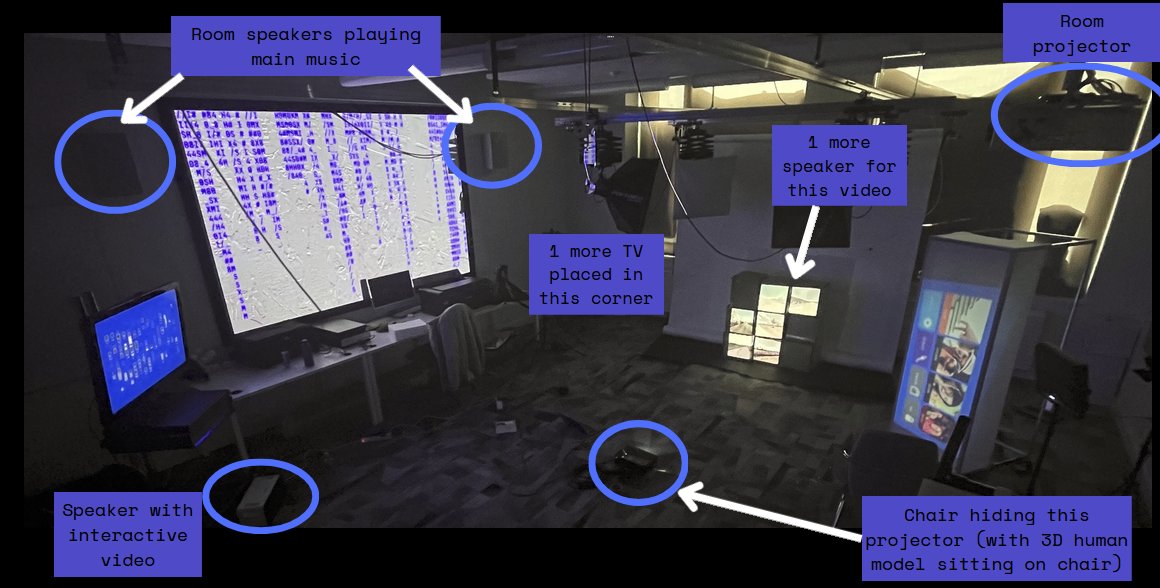 The installation room annotated with the positions of speakers, projectors and screens.